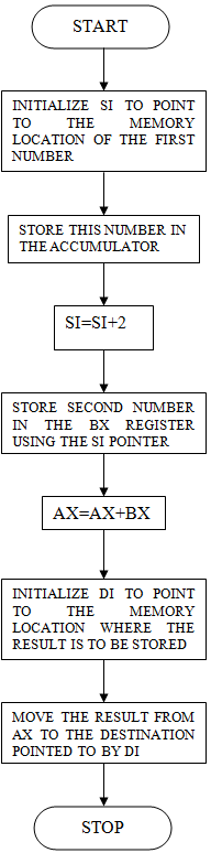 Addition of two 16 bits numbers without carry using 8086 Microprocessor