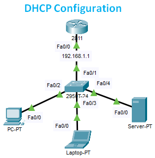 How to Configure DHCP in Cisco Router using Packet Tracer