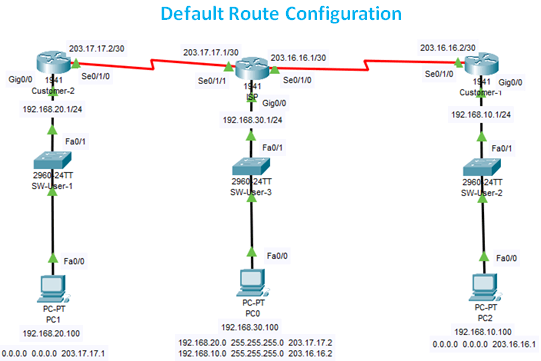 How to Configure Default Route on Cisco Router