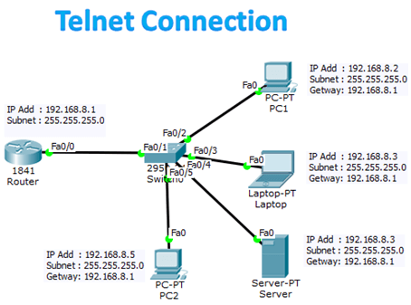 How to Configure Telnet in Cisco Packet Tracer