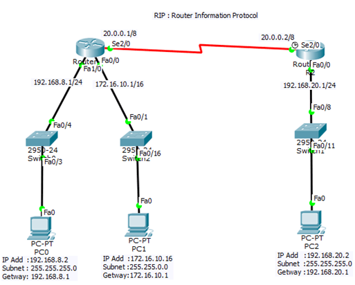RIP configuration on Cisco Router