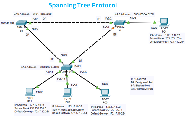 How to configure Spanning Tree Protocol on Cisco Switch