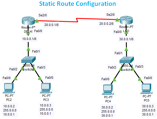 Static Route Configuration in Cisco Router