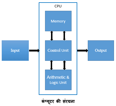 Structure of Computer