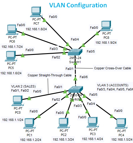 Switch VLAN Configuration Commands Step by Step