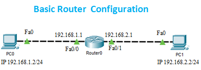 Basic Router Configuration Cisco