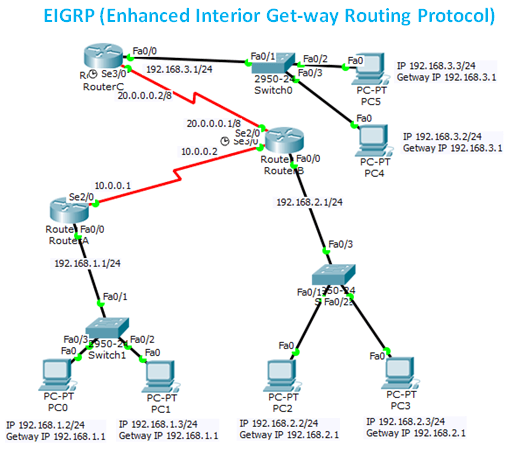 How to Configure EIGRP on Cisco Router step by step