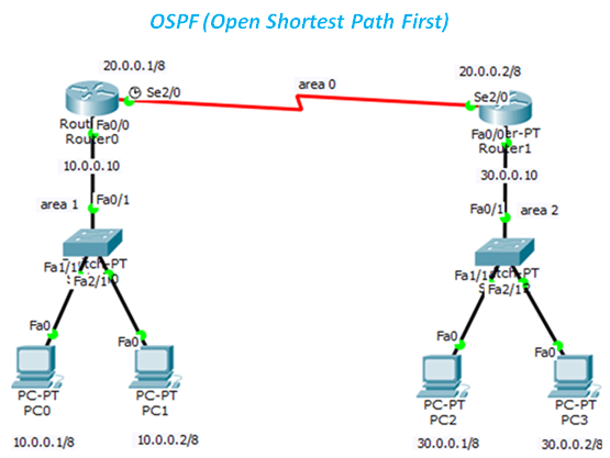 How to Configure OSPF on Cisco Router step by step