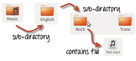 'ls -R ' to shows all the files not only in directories but also subdirectories