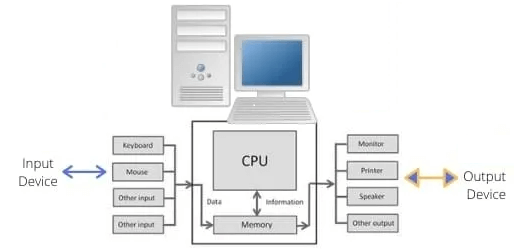 internal diagram of computer system